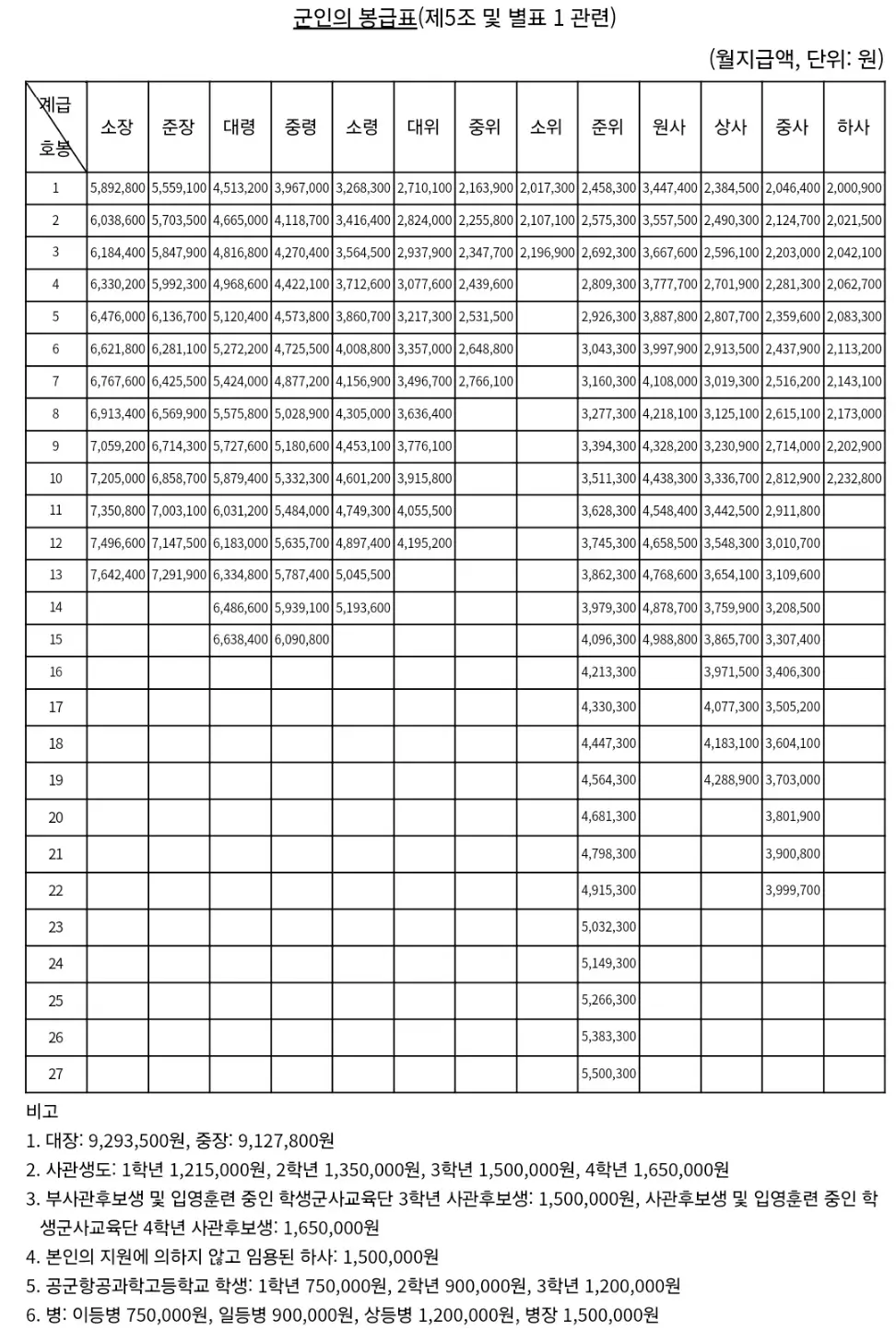 25년도 군인 및 군무원 봉급표