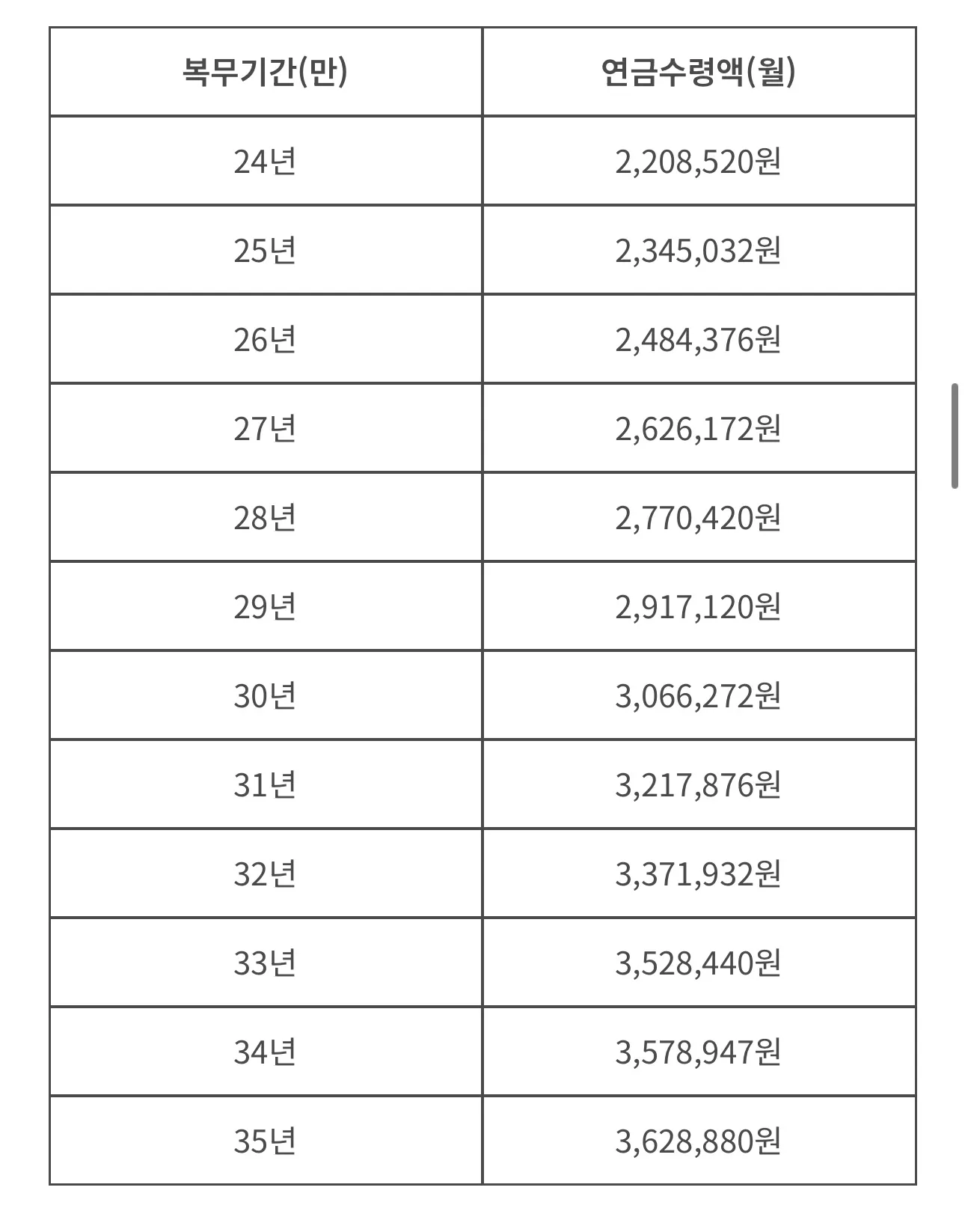 복무기간별 예상 연금 수령액(원사)