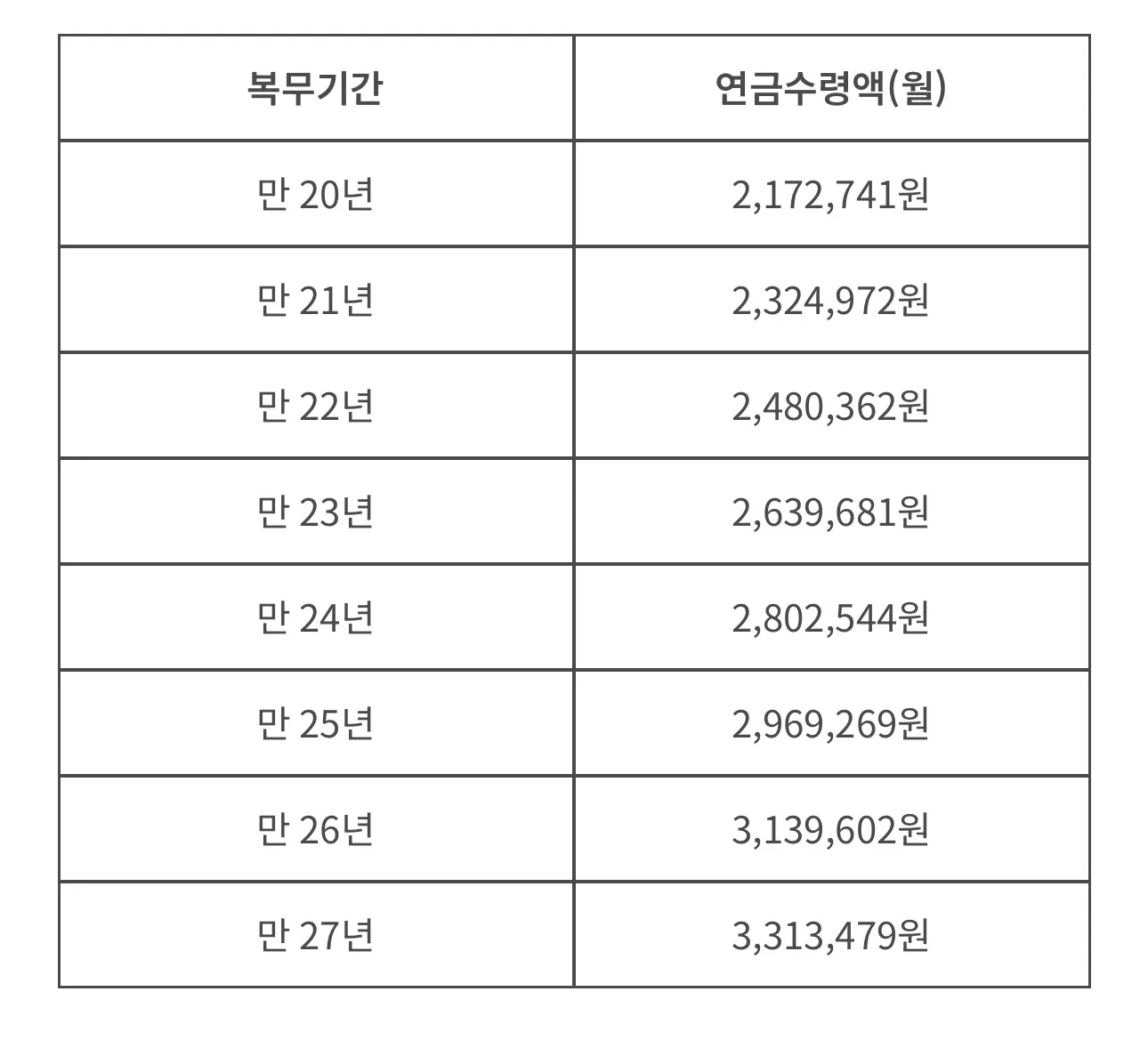 복무기간별 예상 연금 수령액(소령)