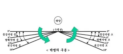 오늘의 군사용어(BMNT VS EENT)