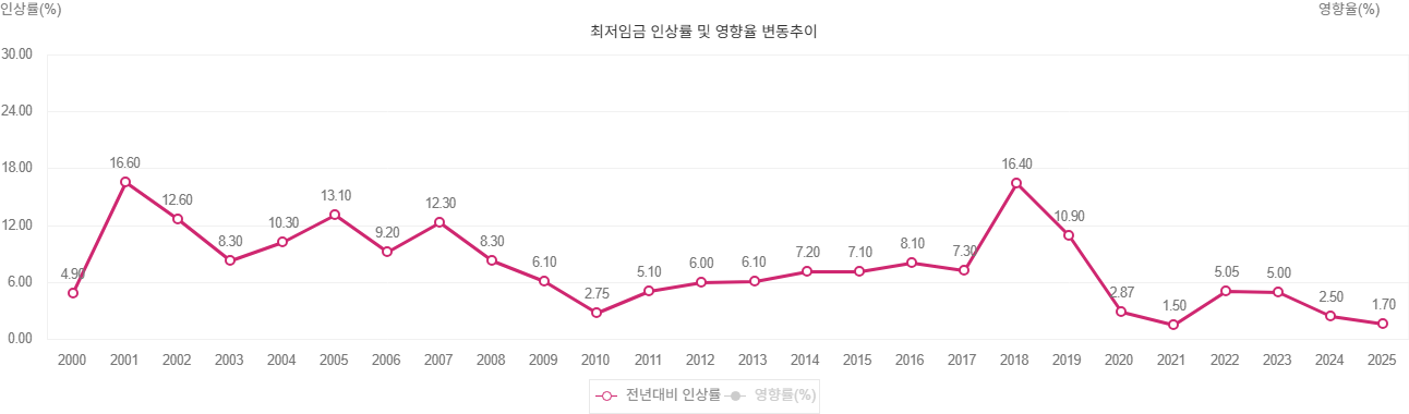 최저.png