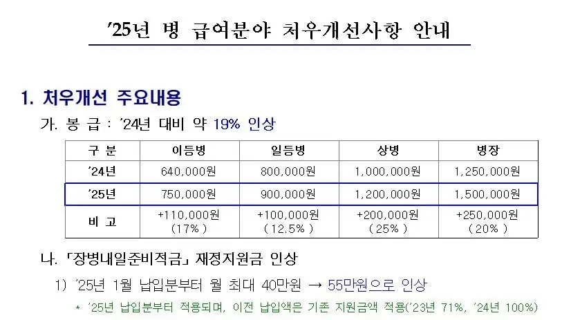 '25년 병 급여분야 처우개선사항 안내