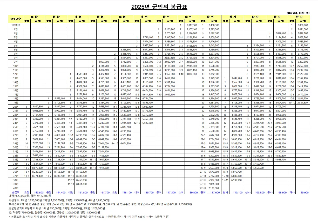 보기쉽고 유용한 2025년 군인 봉급표(국군재정단)