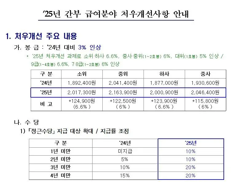 '25년 간부 급여분야 처우개선사항 안내